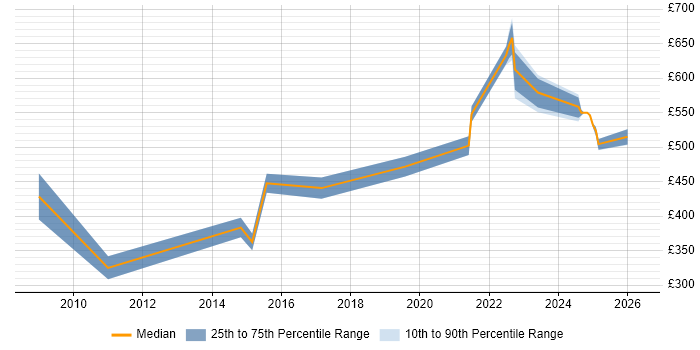 Contractor daily rate distribution trend for jobs in Glasgow citing Penetration Testing