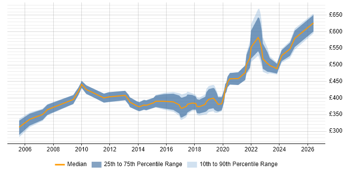 Contractor daily rate distribution trend for jobs in Glasgow citing People Management