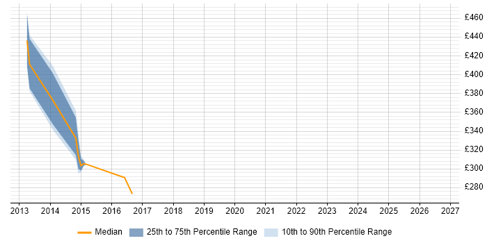 Contractor daily rate distribution trend for jobs in Glasgow citing Perfmon