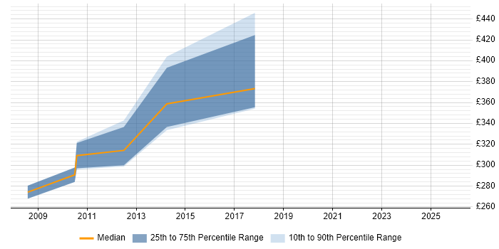Contractor daily rate distribution trend for jobs in Glasgow citing Performance Engineering
