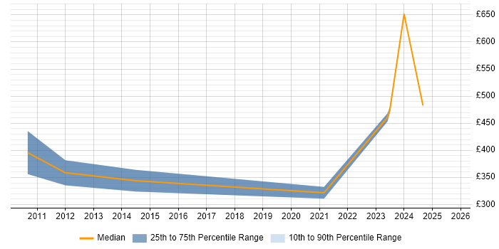 Contractor daily rate distribution trend for jobs in Glasgow citing Performance Improvement