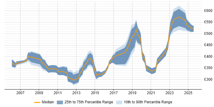 Contractor daily rate distribution trend for jobs in Glasgow citing Performance Management