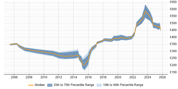 Contractor daily rate distribution trend for jobs in Glasgow citing Performance Monitoring