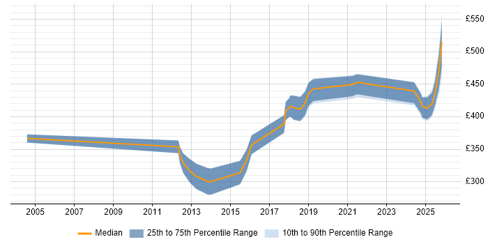 Contractor daily rate distribution trend for jobs in Glasgow citing Performance Optimisation