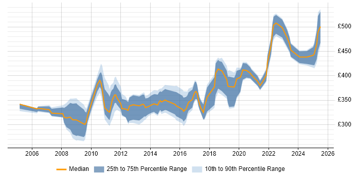 Contractor daily rate distribution trend for jobs in Glasgow citing Performance Testing Contractor daily rate distribution trend for jobs in Glasgow citing Performance Testing