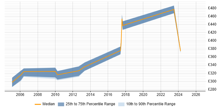 Contractor daily rate distribution trend for Perl Developer job vacancies in Glasgow
