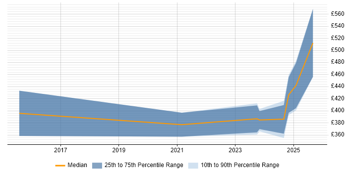 Contractor daily rate distribution trend for jobs in Glasgow citing Pharmaceutical