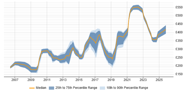 Contractor daily rate distribution trend for jobs in Glasgow citing PHP