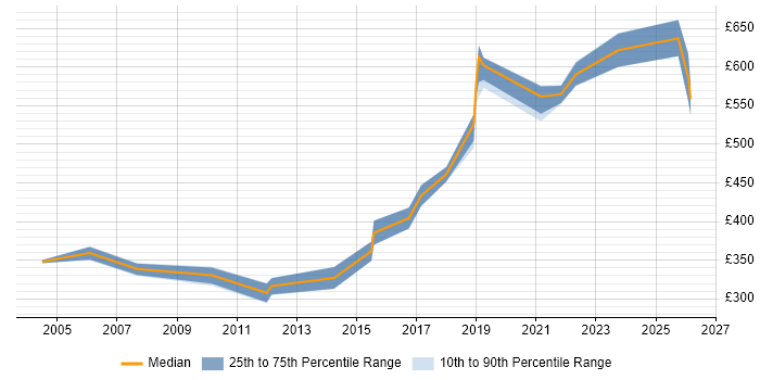 Contractor daily rate distribution trend for jobs in Glasgow citing Physical Data Model