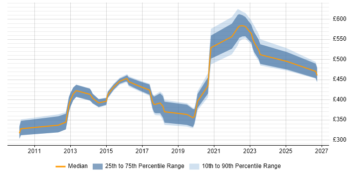 Contractor daily rate distribution trend for jobs in Glasgow citing PKI