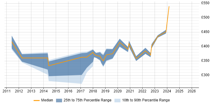 Contractor daily rate distribution trend for jobs in Glasgow citing Planning and Forecasting