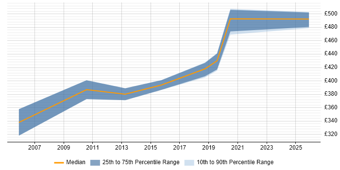 Contractor daily rate distribution trend for Planning Manager job vacancies in Glasgow