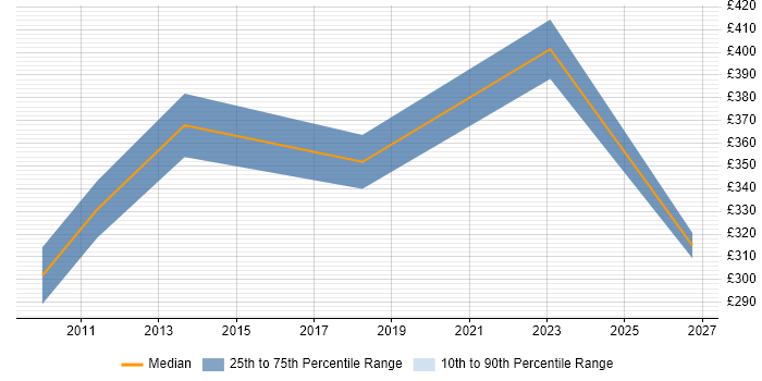 Contractor daily rate distribution trend for jobs in Glasgow citing Planview