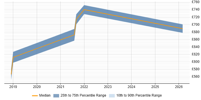 Contractor daily rate distribution trend for Platform Architect job vacancies in Glasgow
