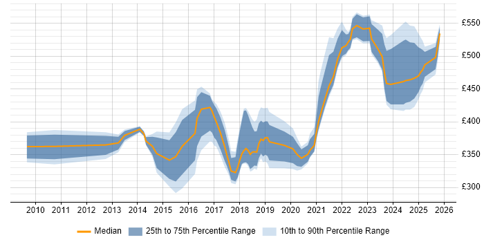 Contractor daily rate distribution trend for jobs in Glasgow citing PMI Certification