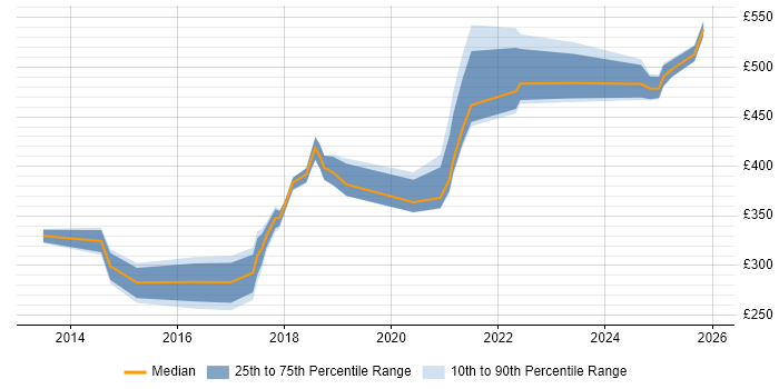 Contractor daily rate distribution trend for jobs in Glasgow citing PMI