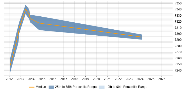 Contractor daily rate distribution trend for PMO Consultant job vacancies in Glasgow