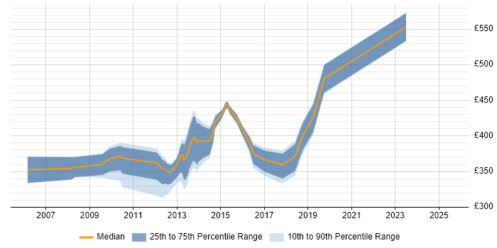 Contractor daily rate distribution trend for PMO Manager job vacancies in Glasgow