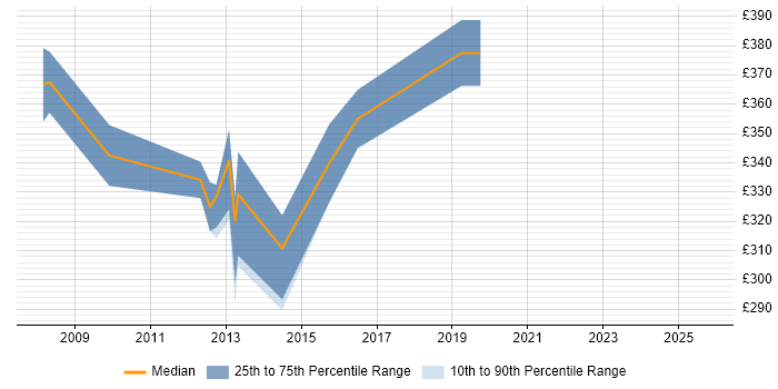 Contractor daily rate distribution trend for PMO Project Manager job vacancies in Glasgow