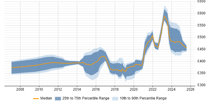 Contractor daily rate distribution trend for jobs in Glasgow citing PMP Contractor daily rate distribution trend for jobs in Glasgow citing PMP