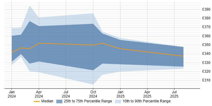 Contractor daily rate distribution trend for jobs in Glasgow citing Poppulo