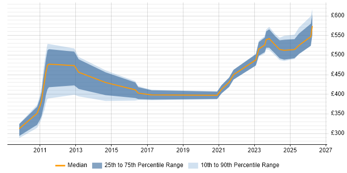 Contractor daily rate distribution trend for jobs in Glasgow citing Portfolio Management