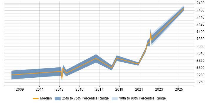 Contractor daily rate distribution trend for jobs in Glasgow citing Postgraduate