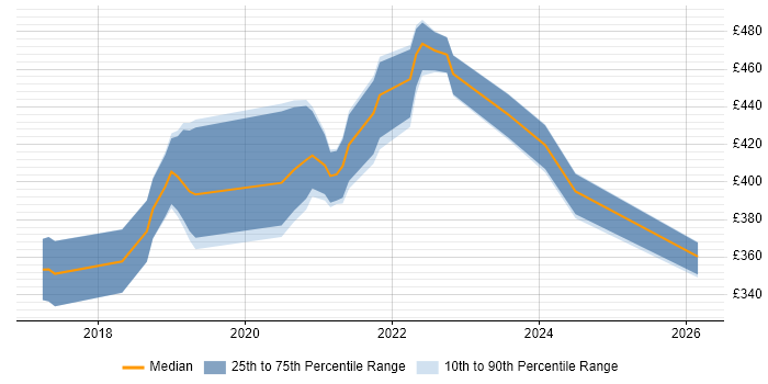 Contractor daily rate distribution trend for jobs in Glasgow citing Postman