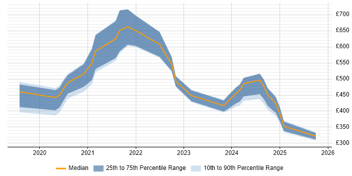 Contractor daily rate distribution trend for jobs in Glasgow citing Power Automate