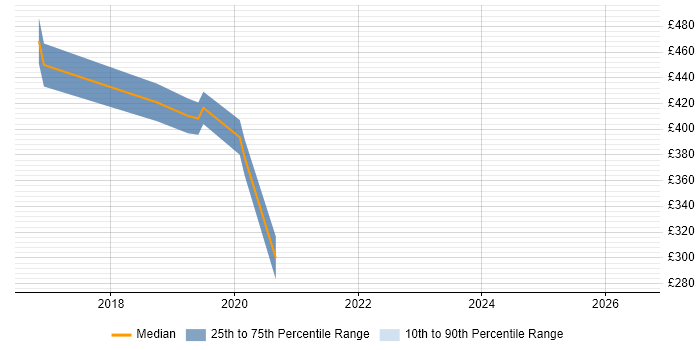 Contractor daily rate distribution trend for Power BI Consultant job vacancies in Glasgow