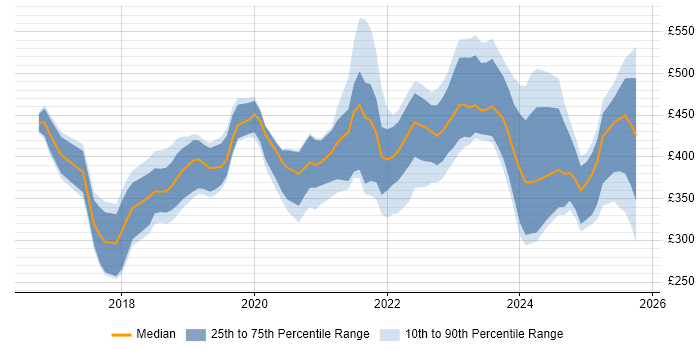 Contractor daily rate distribution trend for jobs in Glasgow citing Power BI Contractor daily rate distribution trend for jobs in Glasgow citing Power BI