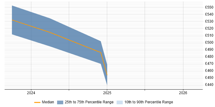 Contractor daily rate distribution trend for Power Platform Developer job vacancies in Glasgow