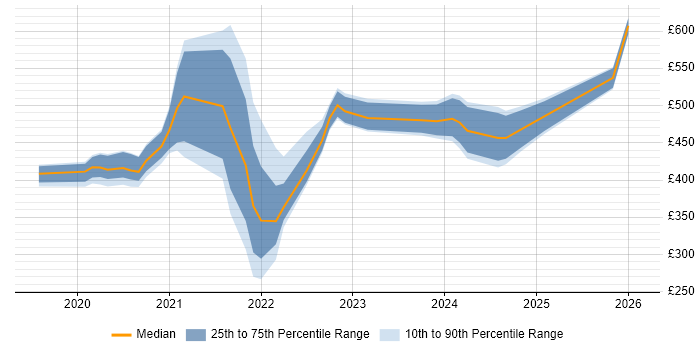 Contractor daily rate distribution trend for jobs in Glasgow citing PowerApps