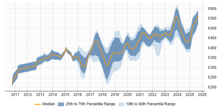 Contractor daily rate distribution trend for jobs in Glasgow citing PowerShell