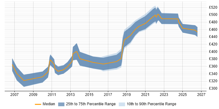 Contractor daily rate distribution trend for jobs in Glasgow citing Presales