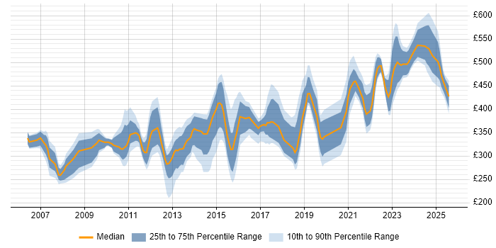Contractor daily rate distribution trend for jobs in Glasgow citing Presentation Skills