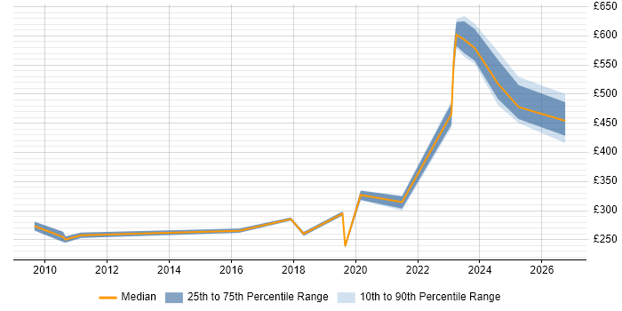 Contractor daily rate distribution trend for jobs in Glasgow citing Preventative Maintenance