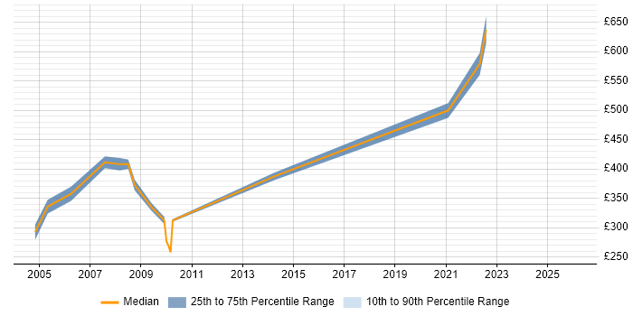 Contractor daily rate distribution trend for jobs in Glasgow citing Prime Brokerage