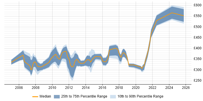 Contractor daily rate distribution trend for jobs in Glasgow citing PRINCE2 Certification