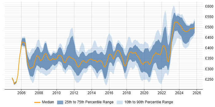 Contractor daily rate distribution trend for jobs in Glasgow citing PRINCE2