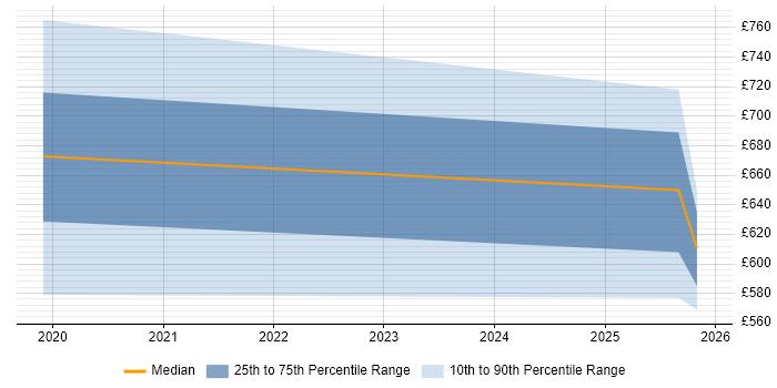 Contractor daily rate distribution trend for Principal Architect job vacancies in Glasgow