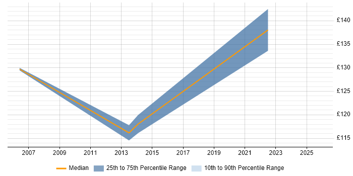 Contractor daily rate distribution trend for Printer Engineer job vacancies in Glasgow