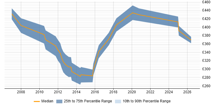 Contractor daily rate distribution trend for jobs in Glasgow citing Private Banking