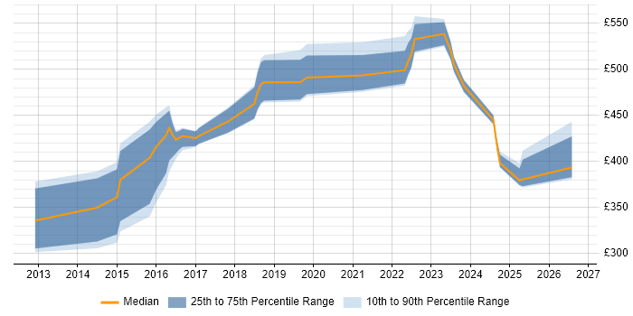 Contractor daily rate distribution trend for jobs in Glasgow citing Private Cloud