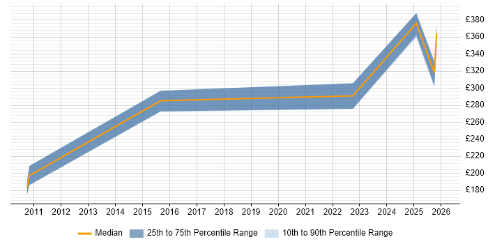Contractor daily rate distribution trend for jobs in Glasgow citing Proactive Maintenance