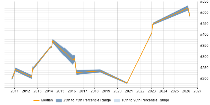 Contractor daily rate distribution trend for jobs in Glasgow citing Proactive Management