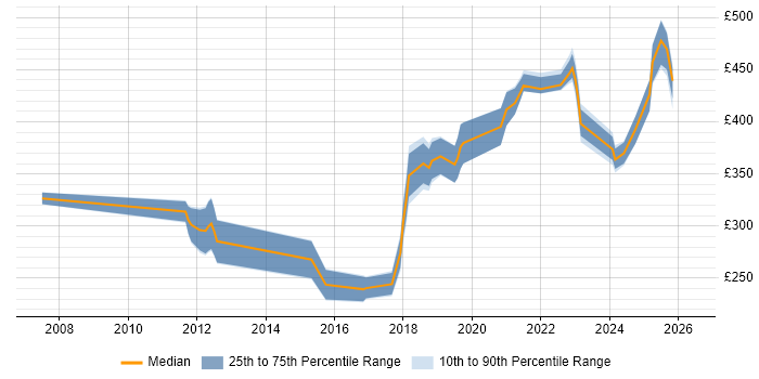 Contractor daily rate distribution trend for jobs in Glasgow citing Proactive Monitoring