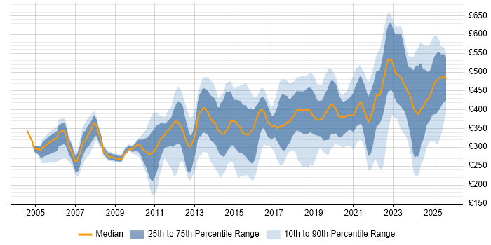 Contractor daily rate distribution trend for jobs in Glasgow citing Problem-Solving
