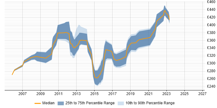Contractor daily rate distribution trend for Process Analyst job vacancies in Glasgow