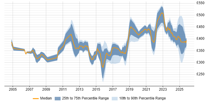 Contractor daily rate distribution trend for jobs in Glasgow citing Process Improvement
